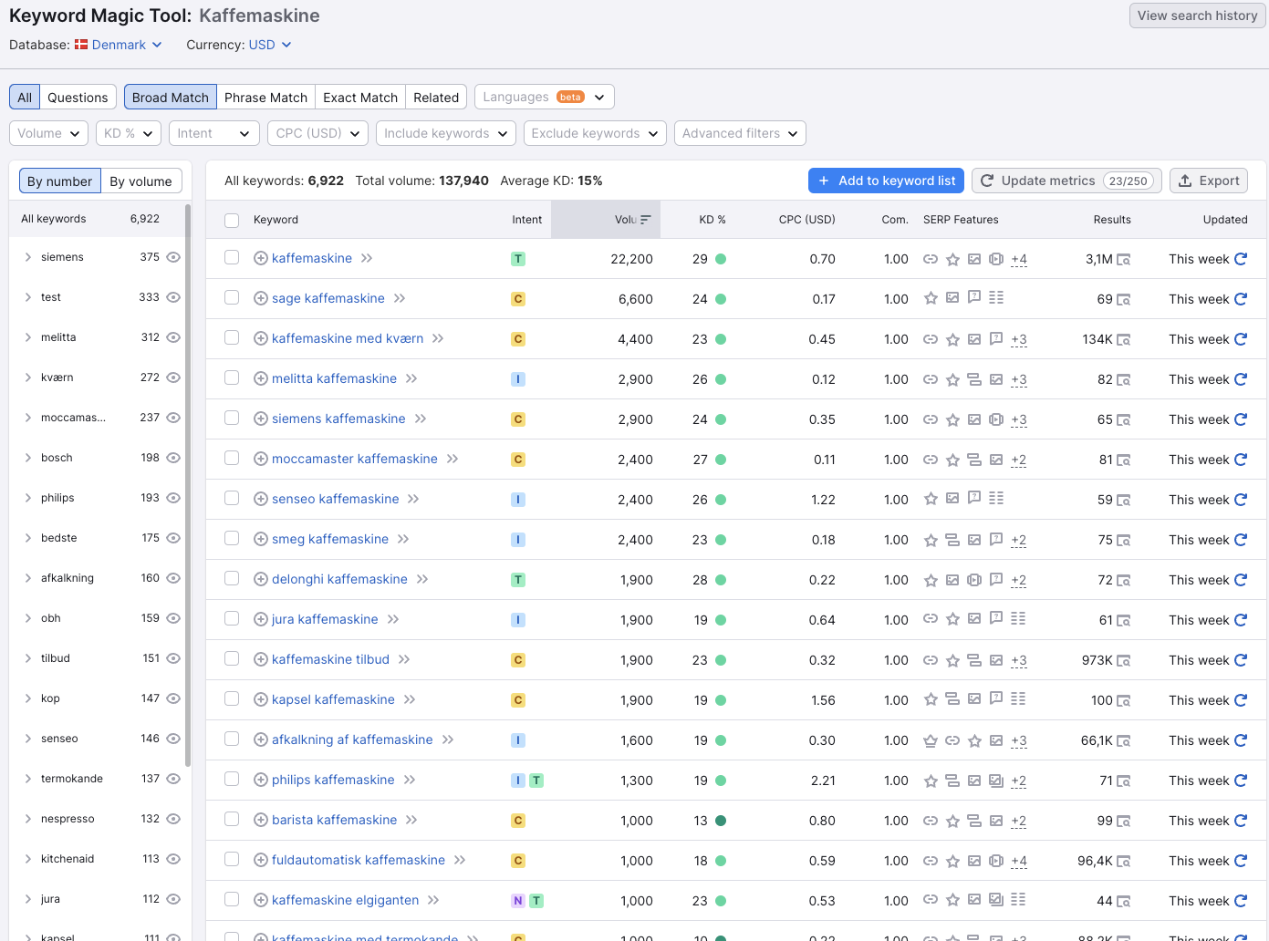 Semrush magic tool overblik