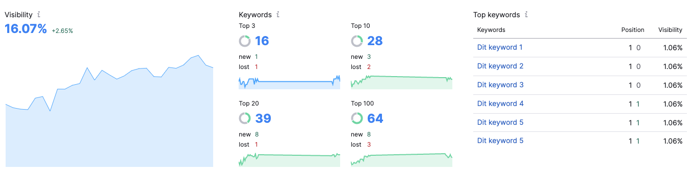 Måling af seo søgeord med semrush